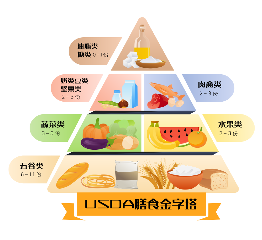 營養膳食金字塔是什么？看完這篇你就知道了！